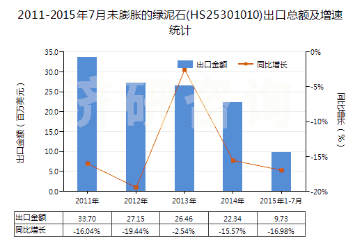 2011-2015年7月未膨脹的綠泥石(HS25301010)出口總額及增速統(tǒng)計